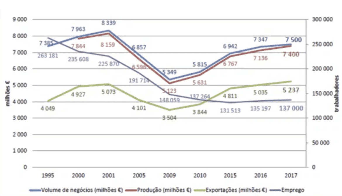 Recuperação das exportações têxteis portuguesas entre 2010 e 2025, com reposicionamento para valor acrescentado.
