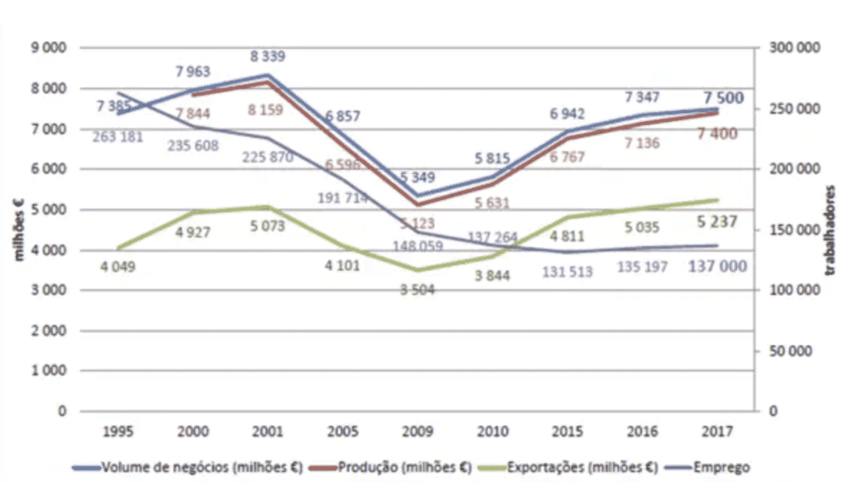 Recuperação das exportações têxteis portuguesas entre 2010 e 2025, com reposicionamento para valor acrescentado.