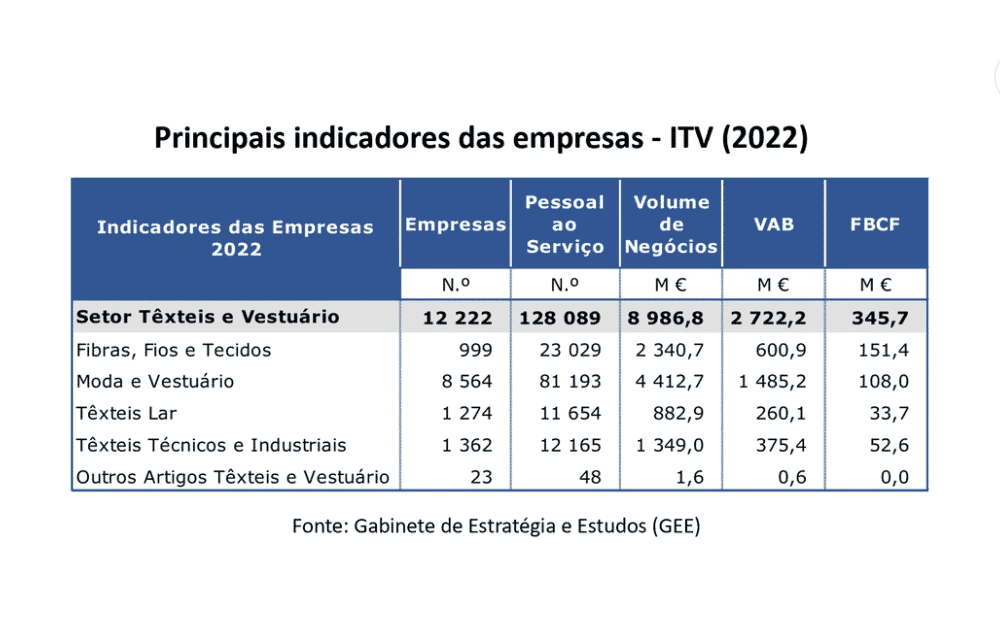Principais indicadores das empresas ITV Portugal 2022