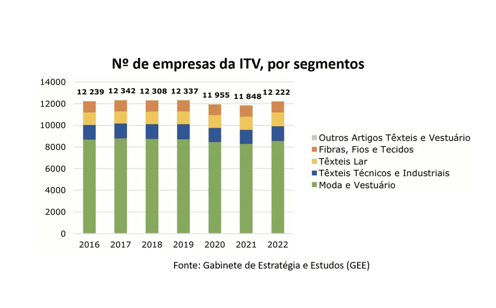 Número de empresas da ITV por segmentos Portugal