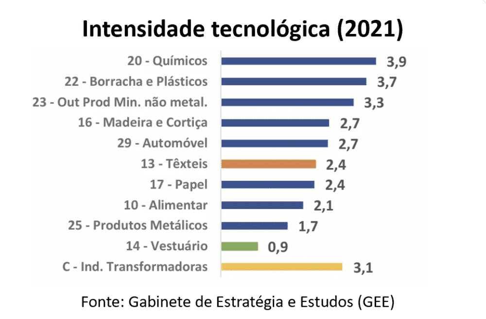 Intensidade tecnológica da indústria têxtil Portugal