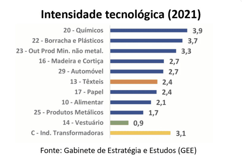 Intensidade tecnológica (2021)