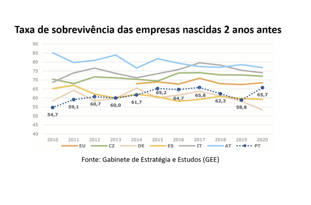 Survival rate textile companies Portugal