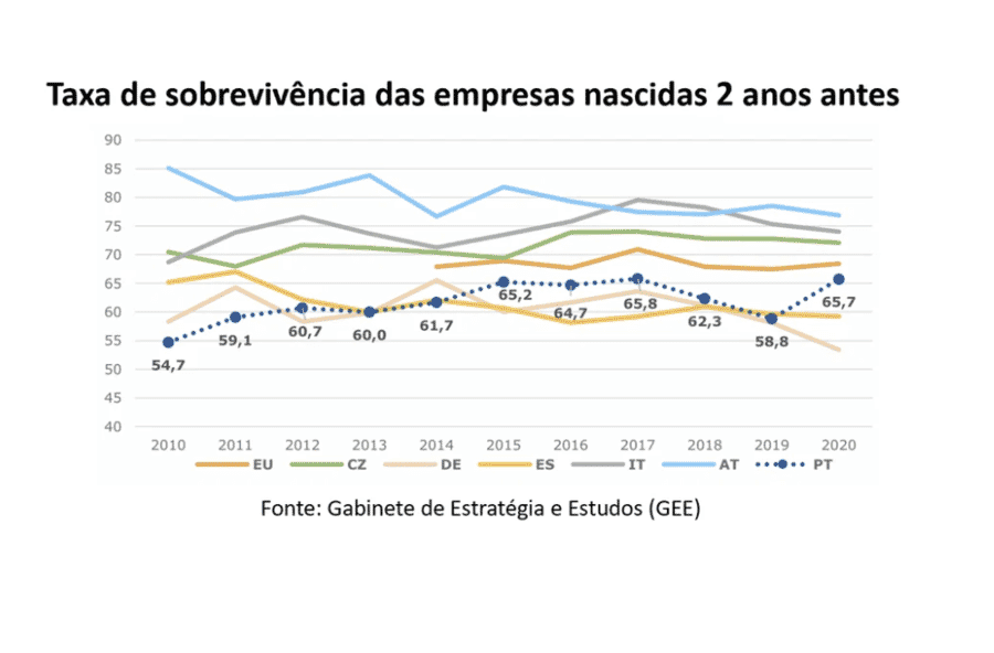 Survival rate textile companies Portugal