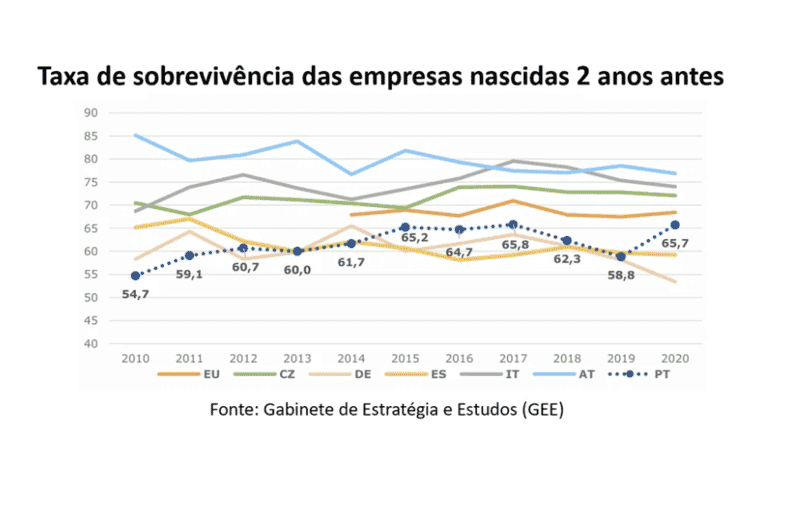 Taxa de sobrevivência das empresas