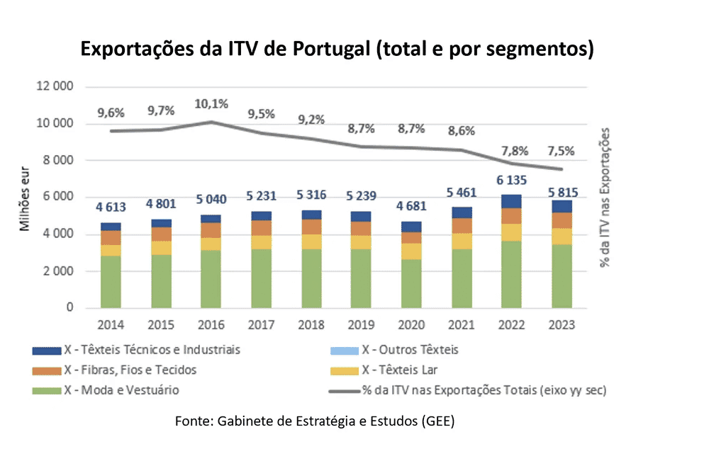 Exportações da ITV de Portugal total e por segmentos