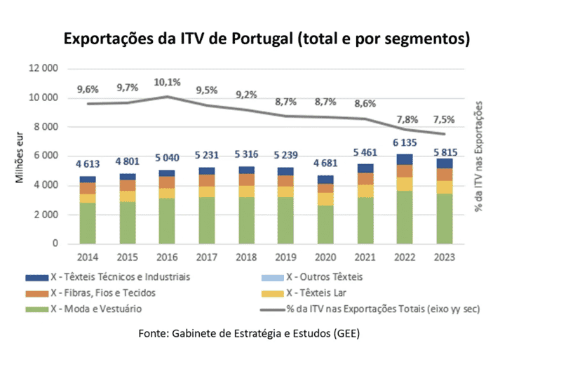 Exportações da ITV (total e por segmentos)