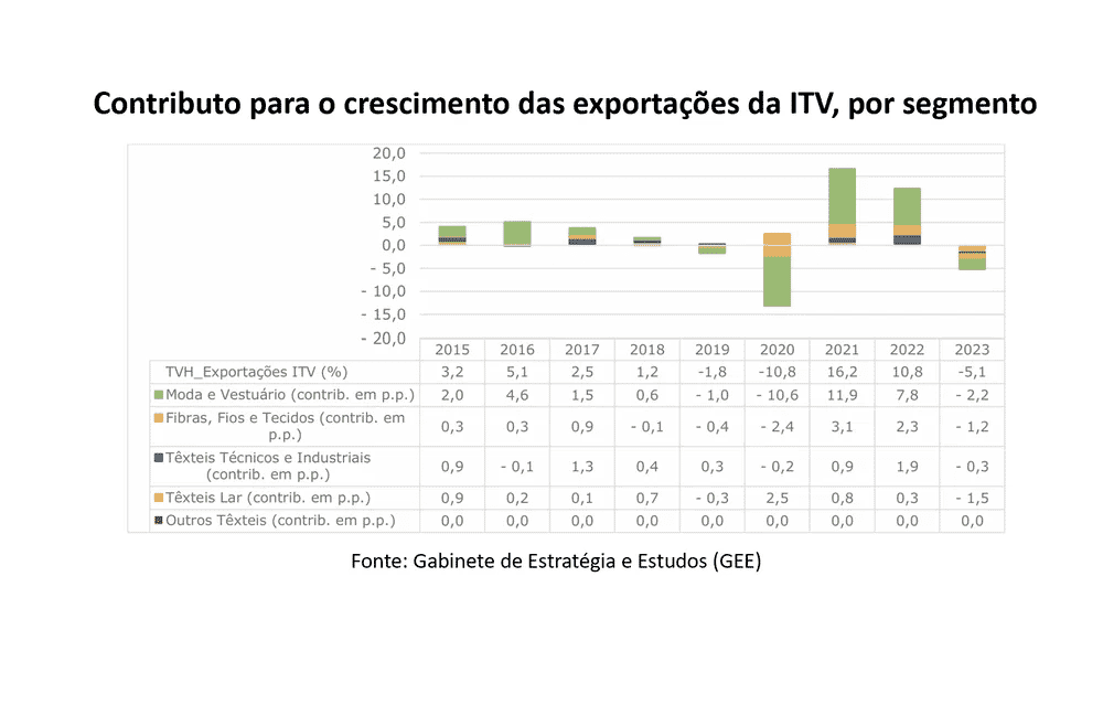 Contributo para o crescimento das exportações ITV por segmento