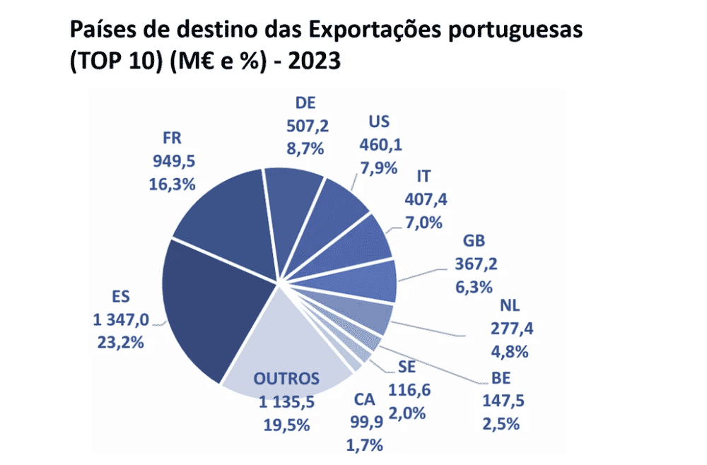 Países destino das exportações portuguesas ITV