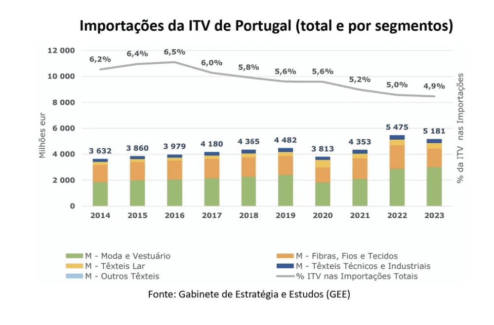 Importações da ITV de Portugal total e por segmentos