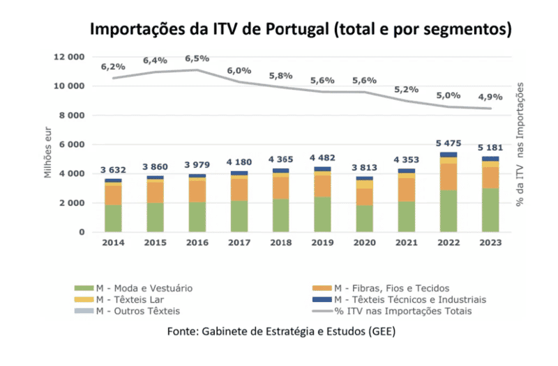 Importações da ITV (total e por segmentos)